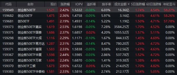 配资网上配资 资金持续加码创业板50ETF（159949），近5个交易日净流入6.6亿元！机构：2026年聚焦AI与“反内卷”主线