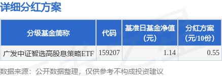 配资正规炒股配资门户 基金分红：广发中证智选高股息策略ETF基金12月12日分红